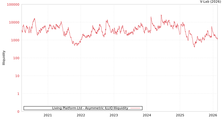 graph of Living Platform Ltd ILLIQ-AMEM