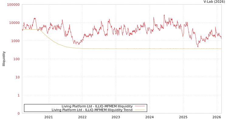 graph of Living Platform Ltd ILLIQ-MFMEM