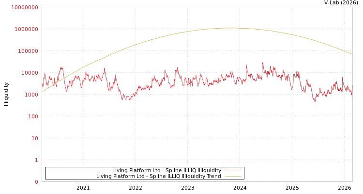 graph of Living Platform Ltd ILLIQ-SMEM