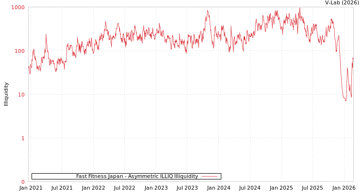 graph of Fast Fitness Japan ILLIQ-AMEM