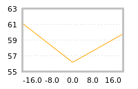 Impact of return on liquidity tomorrow