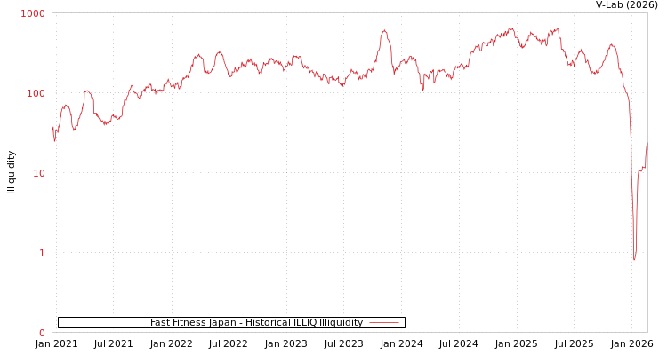 graph of Fast Fitness Japan ILLIQ-HIST