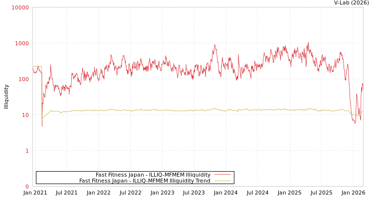 graph of Fast Fitness Japan ILLIQ-MFMEM