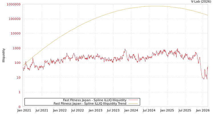 graph of Fast Fitness Japan ILLIQ-SMEM