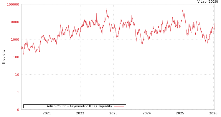 graph of Adish Co Ltd ILLIQ-AMEM