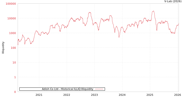 graph of Adish Co Ltd ILLIQ-HIST