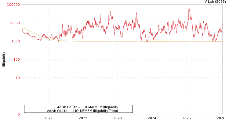 graph of Adish Co Ltd ILLIQ-MFMEM