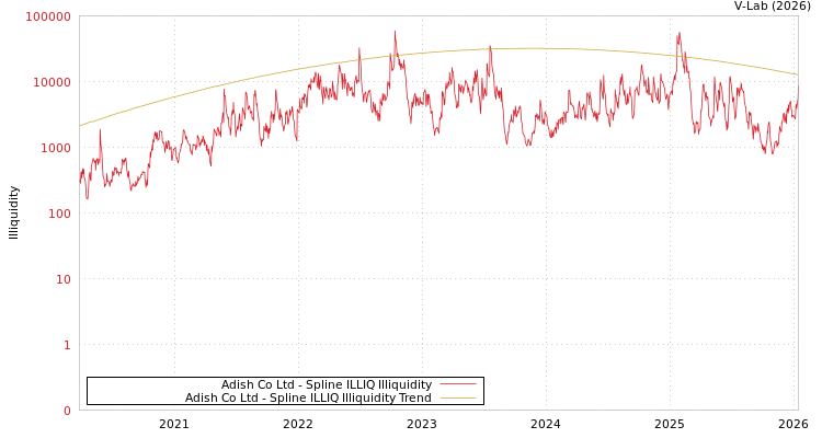 graph of Adish Co Ltd ILLIQ-SMEM