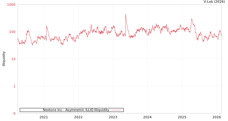 graph of Nextone Inc ILLIQ-AMEM