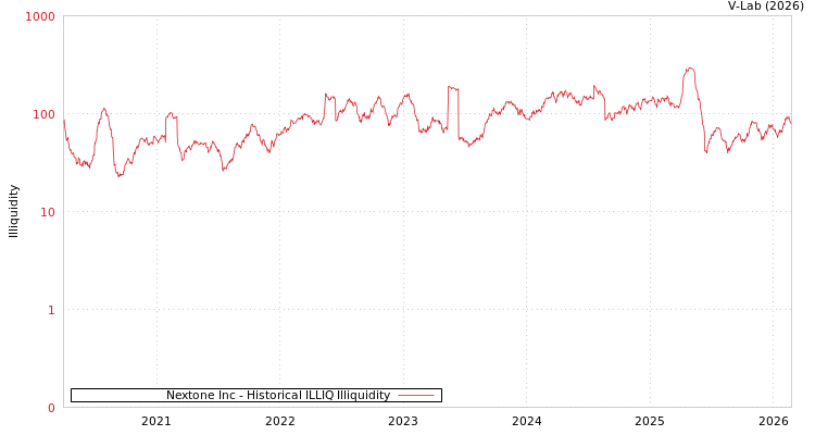 graph of Nextone Inc ILLIQ-HIST