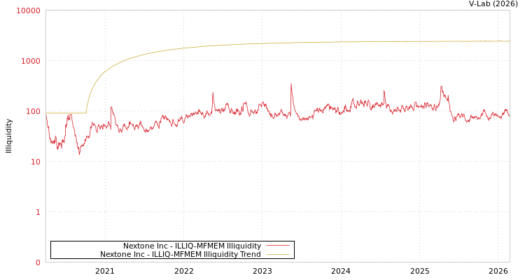 graph of Nextone Inc ILLIQ-MFMEM