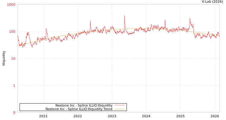 graph of Nextone Inc ILLIQ-SMEM