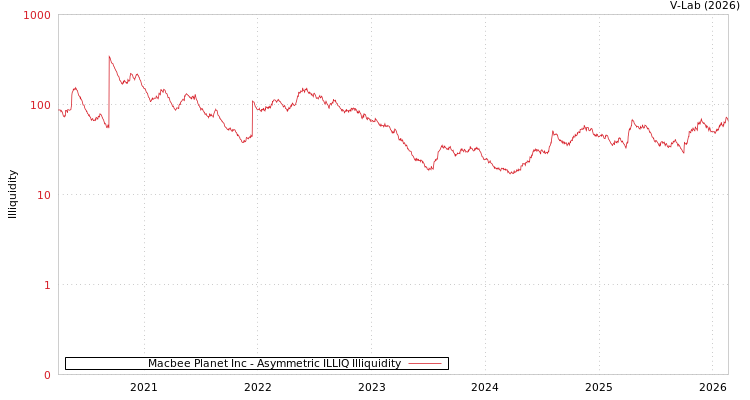 graph of Macbee Planet Inc ILLIQ-AMEM