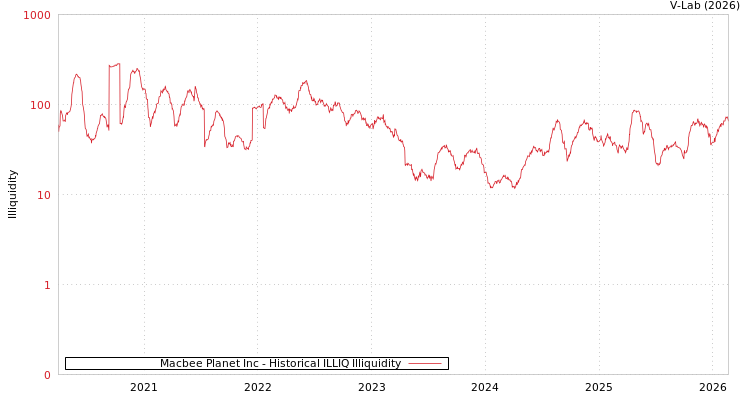 graph of Macbee Planet Inc ILLIQ-HIST
