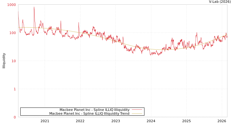 graph of Macbee Planet Inc ILLIQ-SMEM