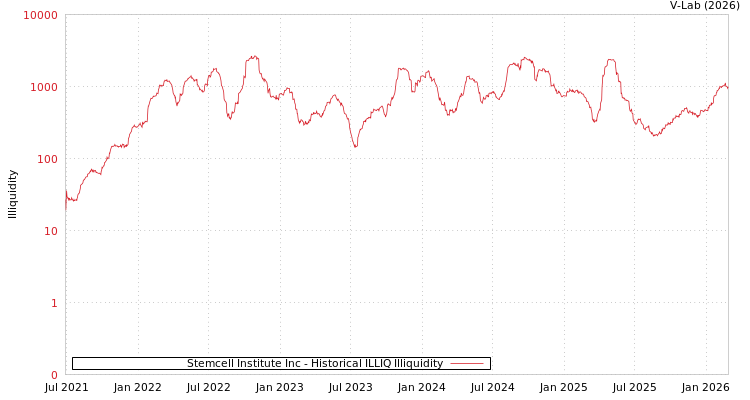 graph of Stemcell Institute Inc ILLIQ-HIST