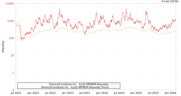 graph of Stemcell Institute Inc ILLIQ-MFMEM