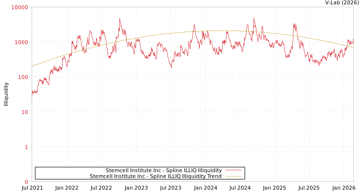 graph of Stemcell Institute Inc ILLIQ-SMEM