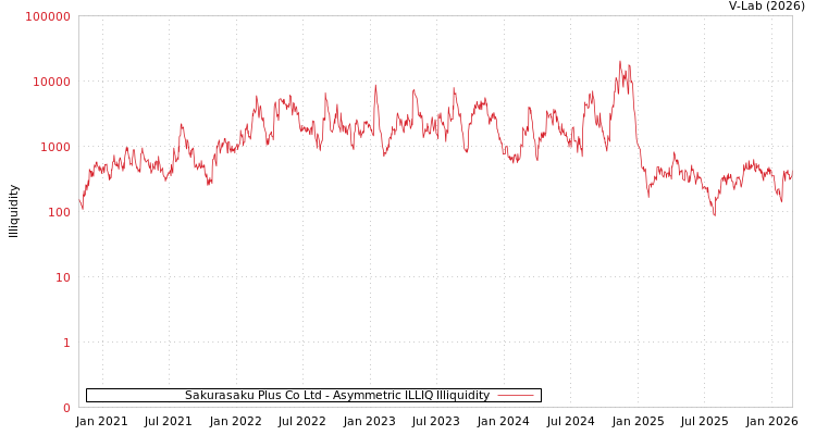 graph of Sakurasaku Plus Co Ltd ILLIQ-AMEM