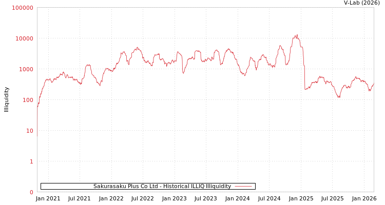 graph of Sakurasaku Plus Co Ltd ILLIQ-HIST
