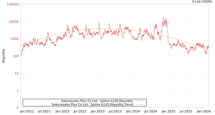 graph of Sakurasaku Plus Co Ltd ILLIQ-SMEM