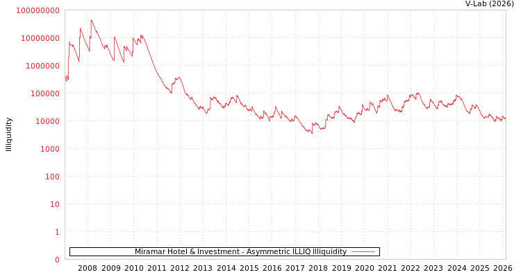 graph of Miramar Hotel & Investment ILLIQ-AMEM