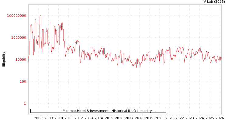 graph of Miramar Hotel & Investment ILLIQ-HIST