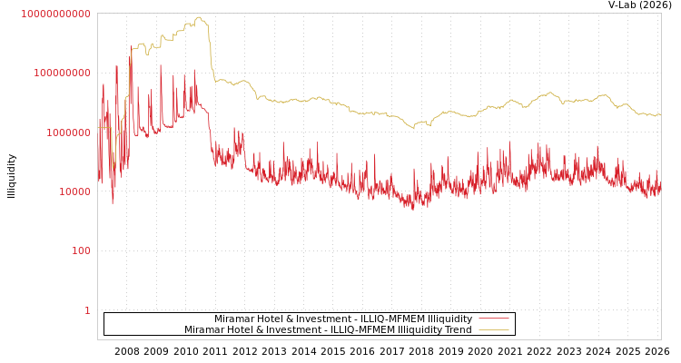 graph of Miramar Hotel & Investment ILLIQ-MFMEM