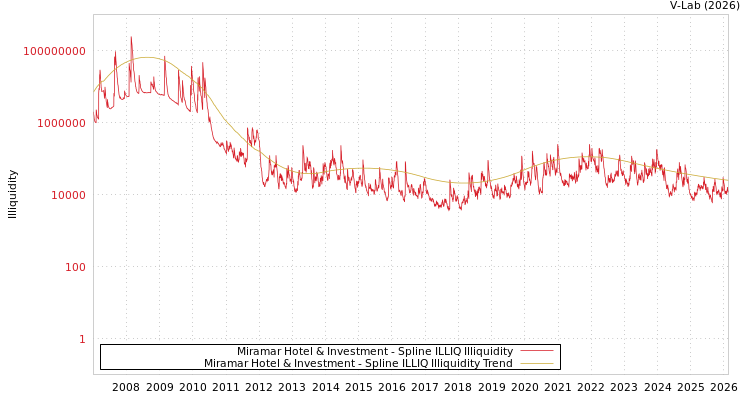 graph of Miramar Hotel & Investment ILLIQ-SMEM