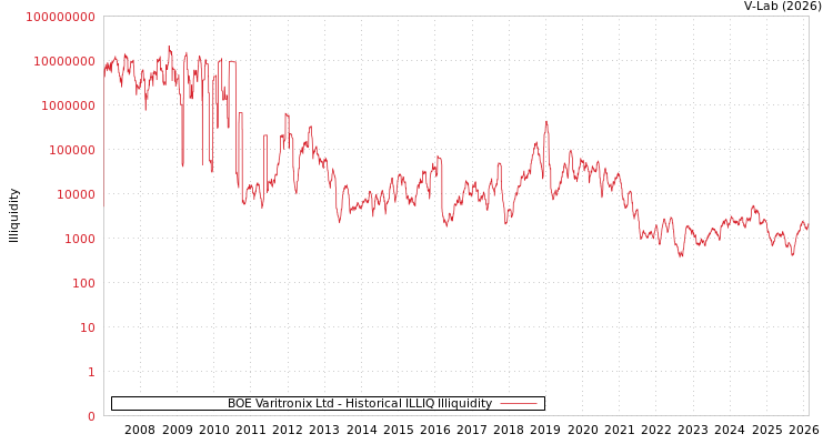 graph of BOE Varitronix Ltd ILLIQ-HIST