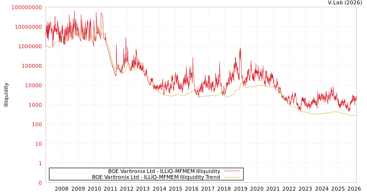 graph of BOE Varitronix Ltd ILLIQ-MFMEM