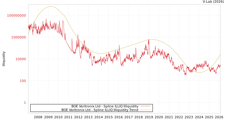 graph of BOE Varitronix Ltd ILLIQ-SMEM
