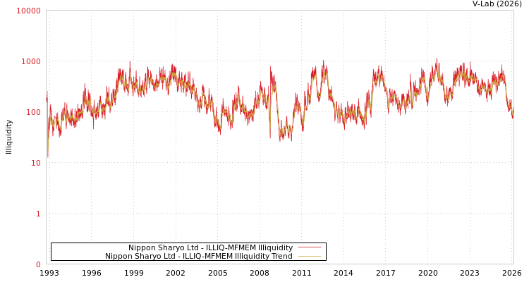 graph of Nippon Sharyo Ltd ILLIQ-MFMEM