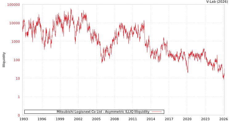 graph of Mitsubishi Logisnext Co Ltd ILLIQ-AMEM