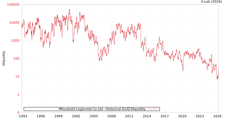 graph of Mitsubishi Logisnext Co Ltd ILLIQ-HIST
