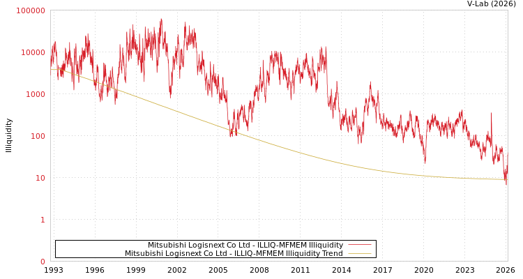 graph of Mitsubishi Logisnext Co Ltd ILLIQ-MFMEM