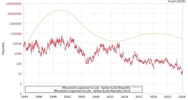 graph of Mitsubishi Logisnext Co Ltd ILLIQ-SMEM