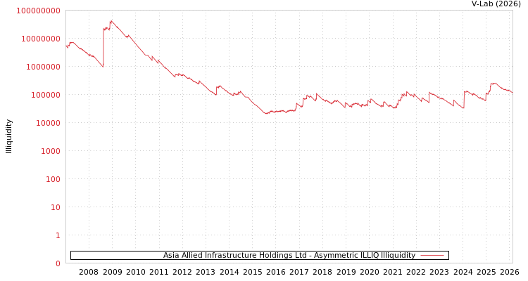 graph of Asia Allied Infrastructure Holdings Ltd ILLIQ-AMEM