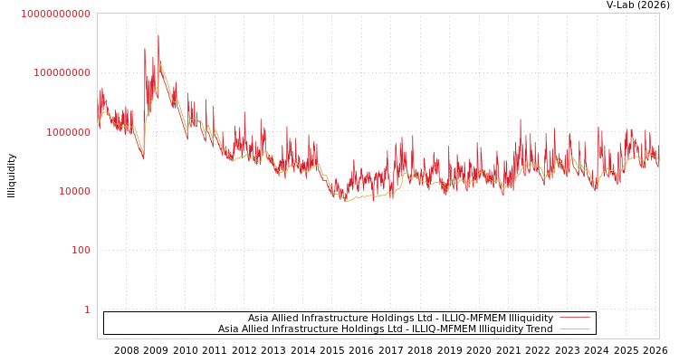 graph of Asia Allied Infrastructure Holdings Ltd ILLIQ-MFMEM