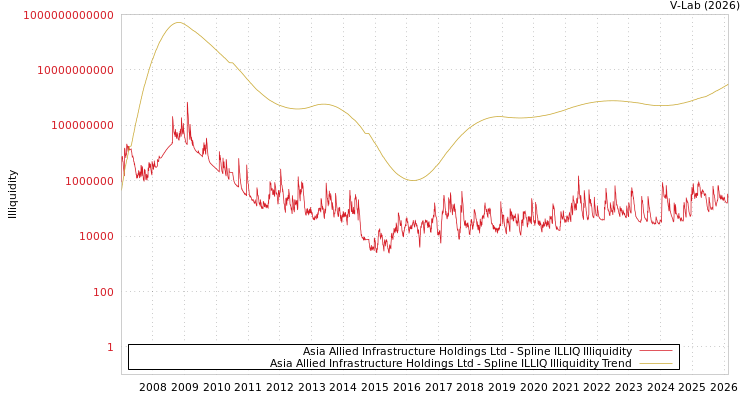 graph of Asia Allied Infrastructure Holdings Ltd ILLIQ-SMEM
