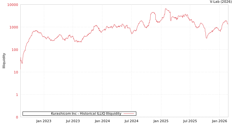 graph of Kurashicom Inc ILLIQ-HIST