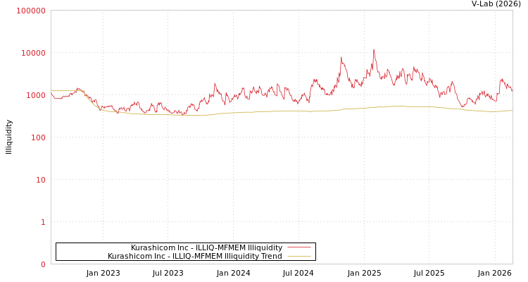 graph of Kurashicom Inc ILLIQ-MFMEM