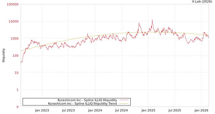 graph of Kurashicom Inc ILLIQ-SMEM