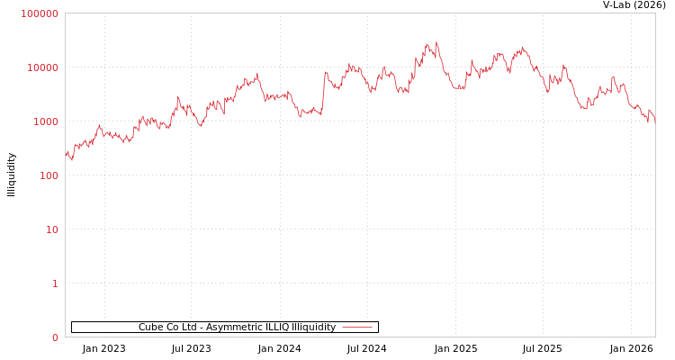 graph of Cube Co Ltd ILLIQ-AMEM