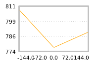 Impact of return on liquidity tomorrow