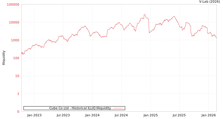 graph of Cube Co Ltd ILLIQ-HIST