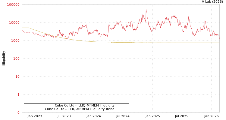 graph of Cube Co Ltd ILLIQ-MFMEM