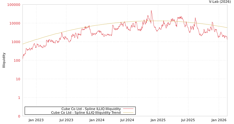 graph of Cube Co Ltd ILLIQ-SMEM