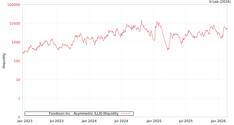 graph of Foodison Inc ILLIQ-AMEM