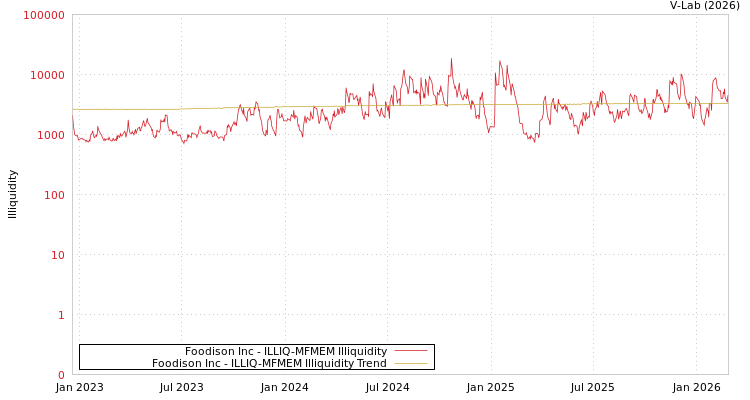 graph of Foodison Inc ILLIQ-MFMEM